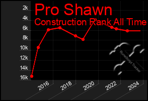 Total Graph of Pro Shawn