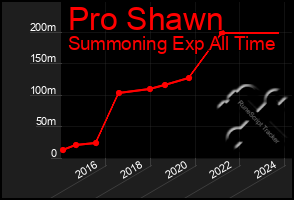 Total Graph of Pro Shawn