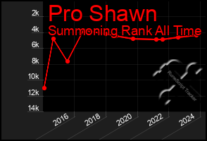 Total Graph of Pro Shawn