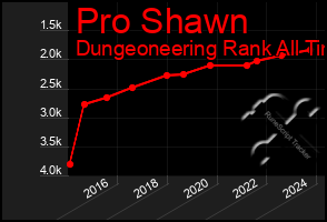 Total Graph of Pro Shawn