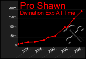 Total Graph of Pro Shawn