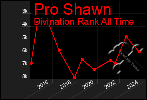 Total Graph of Pro Shawn