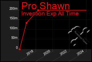 Total Graph of Pro Shawn