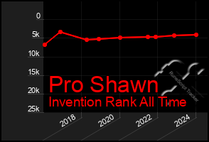 Total Graph of Pro Shawn