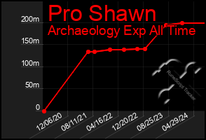 Total Graph of Pro Shawn