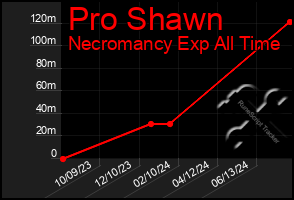 Total Graph of Pro Shawn