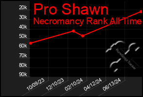 Total Graph of Pro Shawn