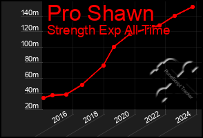 Total Graph of Pro Shawn