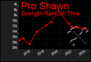 Total Graph of Pro Shawn