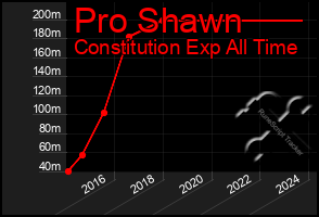 Total Graph of Pro Shawn