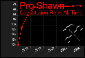 Total Graph of Pro Shawn