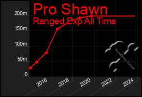 Total Graph of Pro Shawn