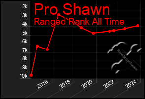 Total Graph of Pro Shawn