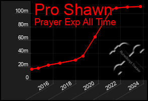 Total Graph of Pro Shawn