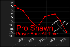 Total Graph of Pro Shawn