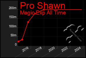 Total Graph of Pro Shawn