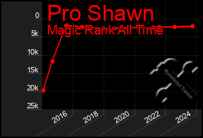 Total Graph of Pro Shawn