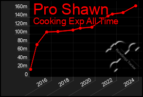 Total Graph of Pro Shawn