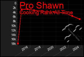 Total Graph of Pro Shawn