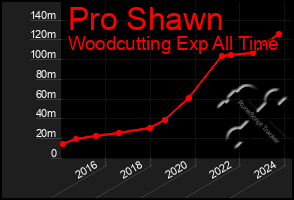 Total Graph of Pro Shawn