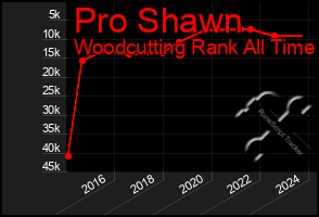 Total Graph of Pro Shawn