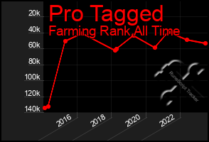 Total Graph of Pro Tagged