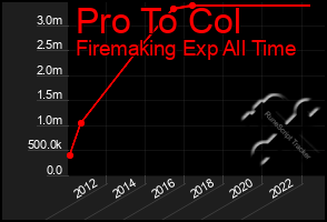 Total Graph of Pro To Col
