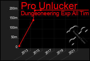 Total Graph of Pro Unlucker