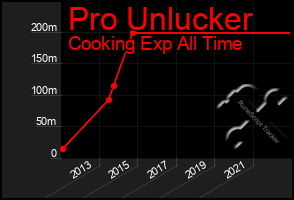 Total Graph of Pro Unlucker
