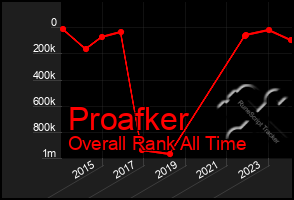 Total Graph of Proafker