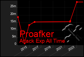 Total Graph of Proafker