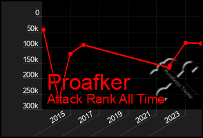 Total Graph of Proafker