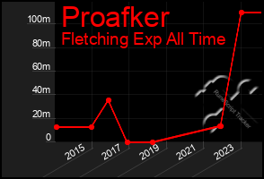 Total Graph of Proafker