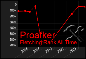 Total Graph of Proafker