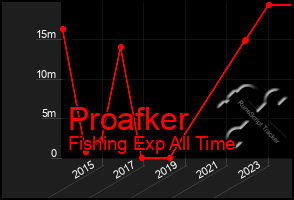 Total Graph of Proafker