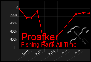 Total Graph of Proafker