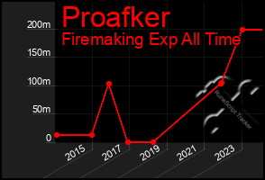 Total Graph of Proafker