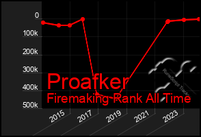 Total Graph of Proafker