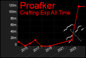 Total Graph of Proafker