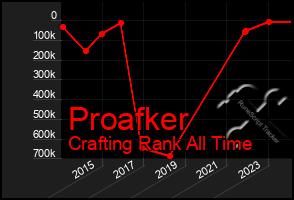 Total Graph of Proafker