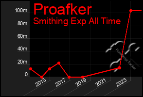 Total Graph of Proafker