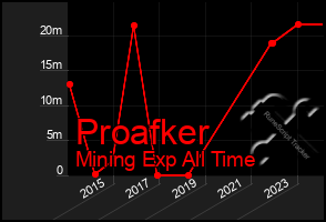 Total Graph of Proafker