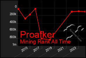 Total Graph of Proafker