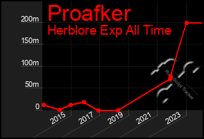 Total Graph of Proafker