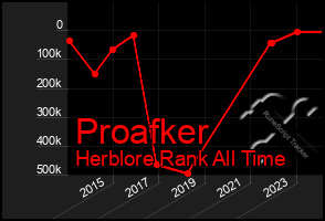 Total Graph of Proafker