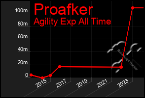 Total Graph of Proafker