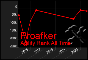 Total Graph of Proafker