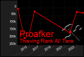 Total Graph of Proafker