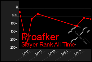 Total Graph of Proafker