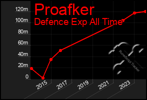 Total Graph of Proafker